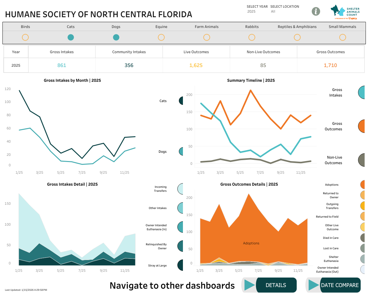 Annual Data & Financials - Humane Society of North Central Florida